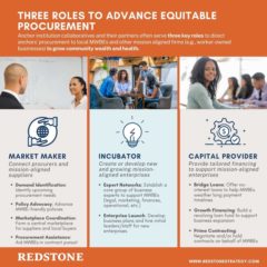 Equitable Procurement Improves Economic Equity